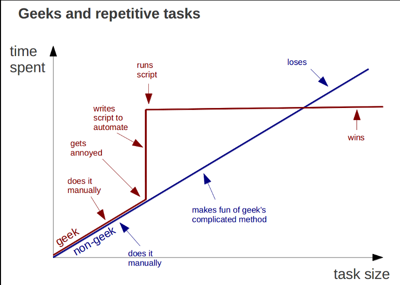 Geeks and Repetitive Tasks Graph