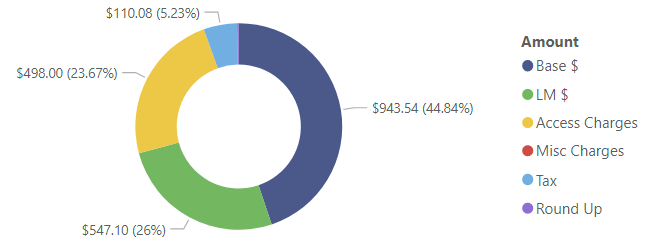 Donut chart of our 2020 electric bill totals